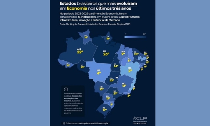Para�ba � o terceiro estado do pa�s que mais evoluiu na economia, segundo dados divulgados pelo CLP